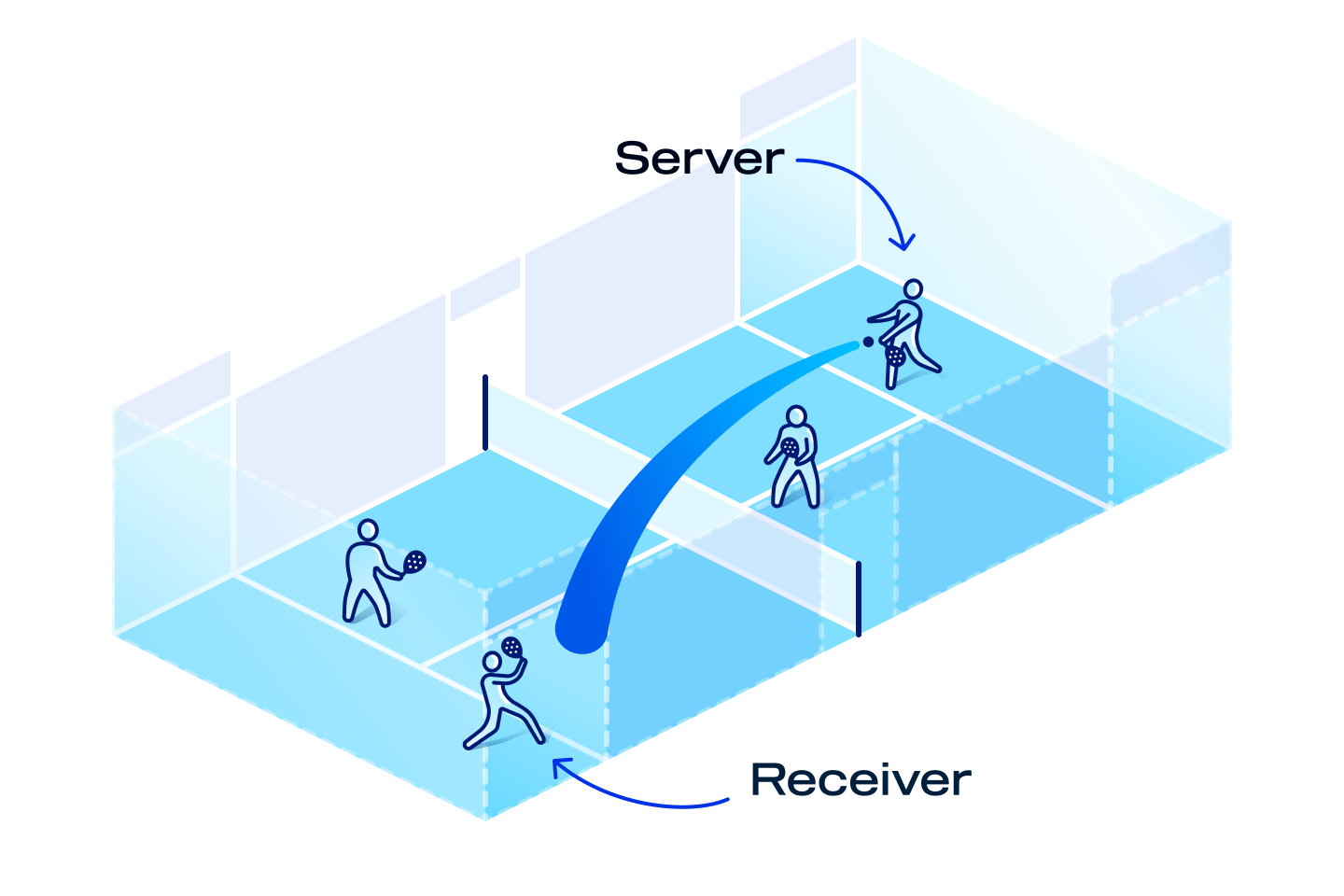 An illustration of a padel court with labels for the server and receiver and a line showing where the ball is going.