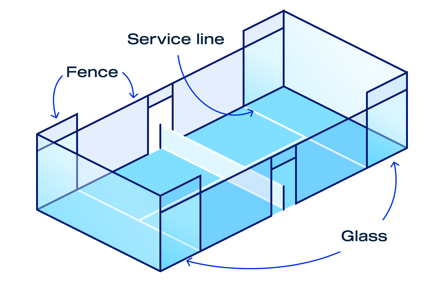 An illustration of a padel court with the fence, glass and service line all labelled