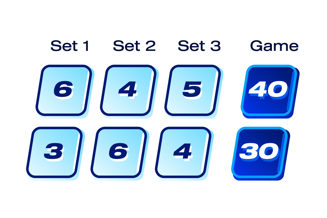 An illustration of how padel scoring works. There are 3 columns for the sets and a column for games. With two rows for each team or player,